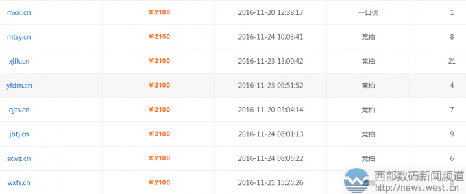 .cn域名潜力巨大!近日多个四声母域名在西部数码完成交易!