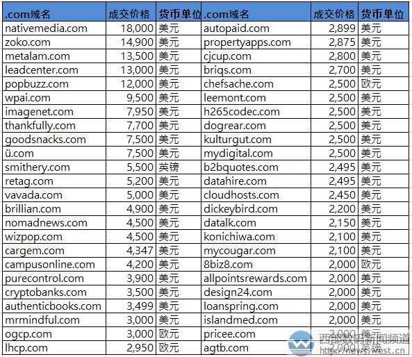 Sedo交易榜:“本地媒体”超12万元成交! 4个新顶级域名上榜!