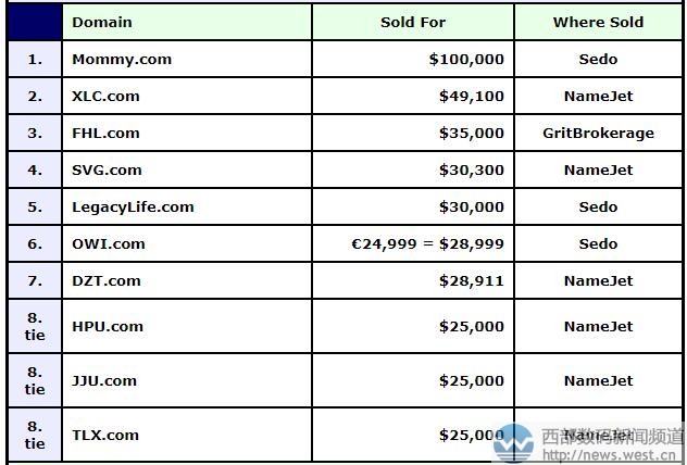 DN榜:“妈妈”域名中六位数夺冠!三字母域名占据半壁江山