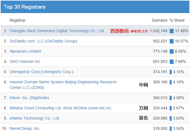 新通用顶级域名全球注册保有量前十名注册商排名信息(ntldstats.com) 新通用顶级域名全球注册保有量前十名注册商排名信息(ntldstats.com)